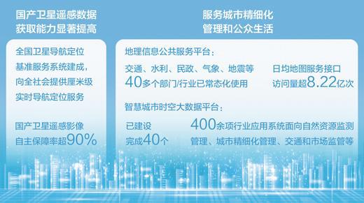 测绘地理信息数据获取和服务支撑能力不断增强 为数字中国搭建时空基底 经济新方位